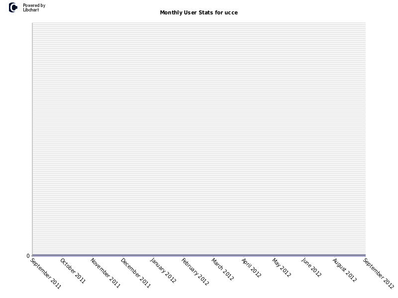 Monthly User Stats for ucce